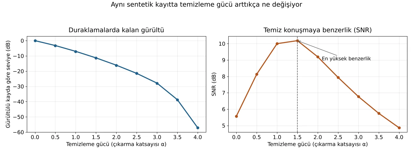 İki çizgi grafik. Soldaki grafikte temizleme gücü arttıkça duraklamalarda kalan gürültü sıfırdan eksi 57 desibele kadar sürekli düşüyor. Sağdaki grafikte temiz konuşmaya benzerlik 5,6 desibelden başlayıp 1,5 gücünde 10,2 desibelle zirve yapıyor ve 4 gücünde 4,9 desibele iniyor.