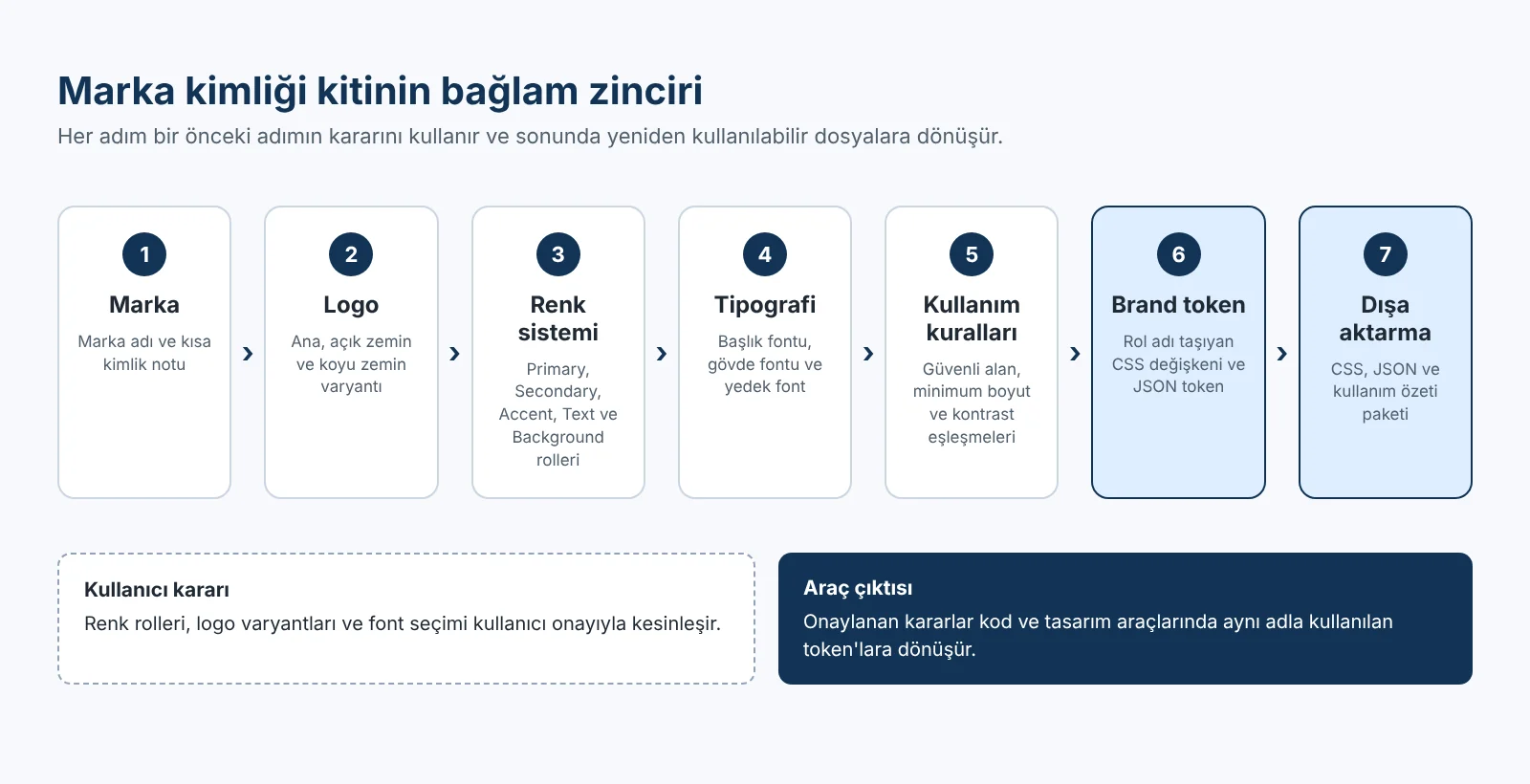 Marka, logo, renk sistemi, tipografi, kullanım kuralları, brand token ve dışa aktarma adımlarını numaralı kutularla soldan sağa sıralayan akış şeması
