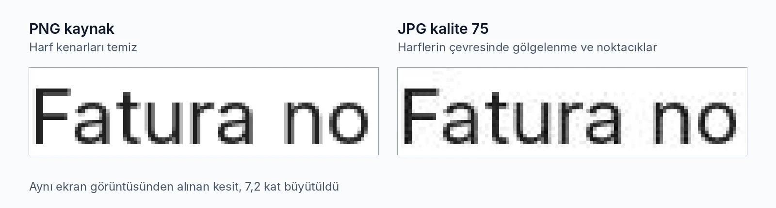 Aynı metinli ekran görüntüsünün büyütülmüş kesiti. Solda PNG kaynakta harf kenarları temiz, sağda kalite 75 ile kaydedilen JPG'de harflerin çevresinde gri gölgelenme ve noktacıklar görülüyor.
