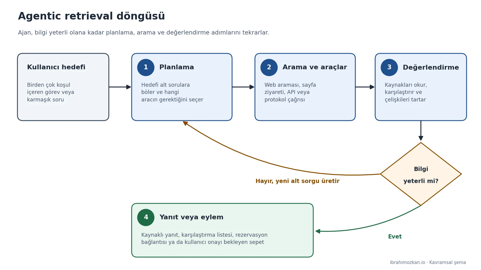 Agentic retrieval döngüsünü gösteren şema. Kullanıcı hedefi planlama, arama ve araçlar, değerlendirme adımlarından geçiyor. Bilgi yeterli değilse ajan yeni alt sorgu üretip planlamaya dönüyor, yeterliyse yanıt veya eylem adımına geçiyor.