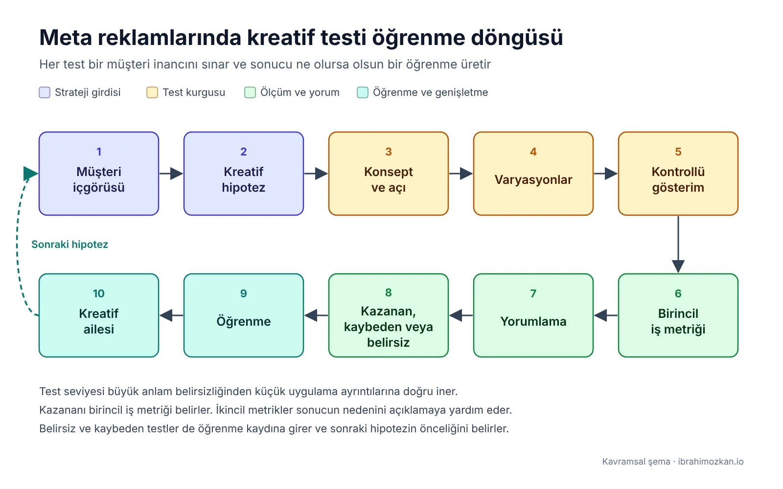 Meta reklamlarında kreatif testi öğrenme döngüsünü gösteren on adımlı şema. Adımlar müşteri içgörüsü, kreatif hipotez, konsept ve açı, varyasyonlar, kontrollü gösterim, birincil iş metriği, yorumlama, kazanan kaybeden veya belirsiz sonuç, öğrenme ve kreatif ailesi sırasıyla ilerler. Son adımdan ilk adıma sonraki hipotez okuyla dönülür.