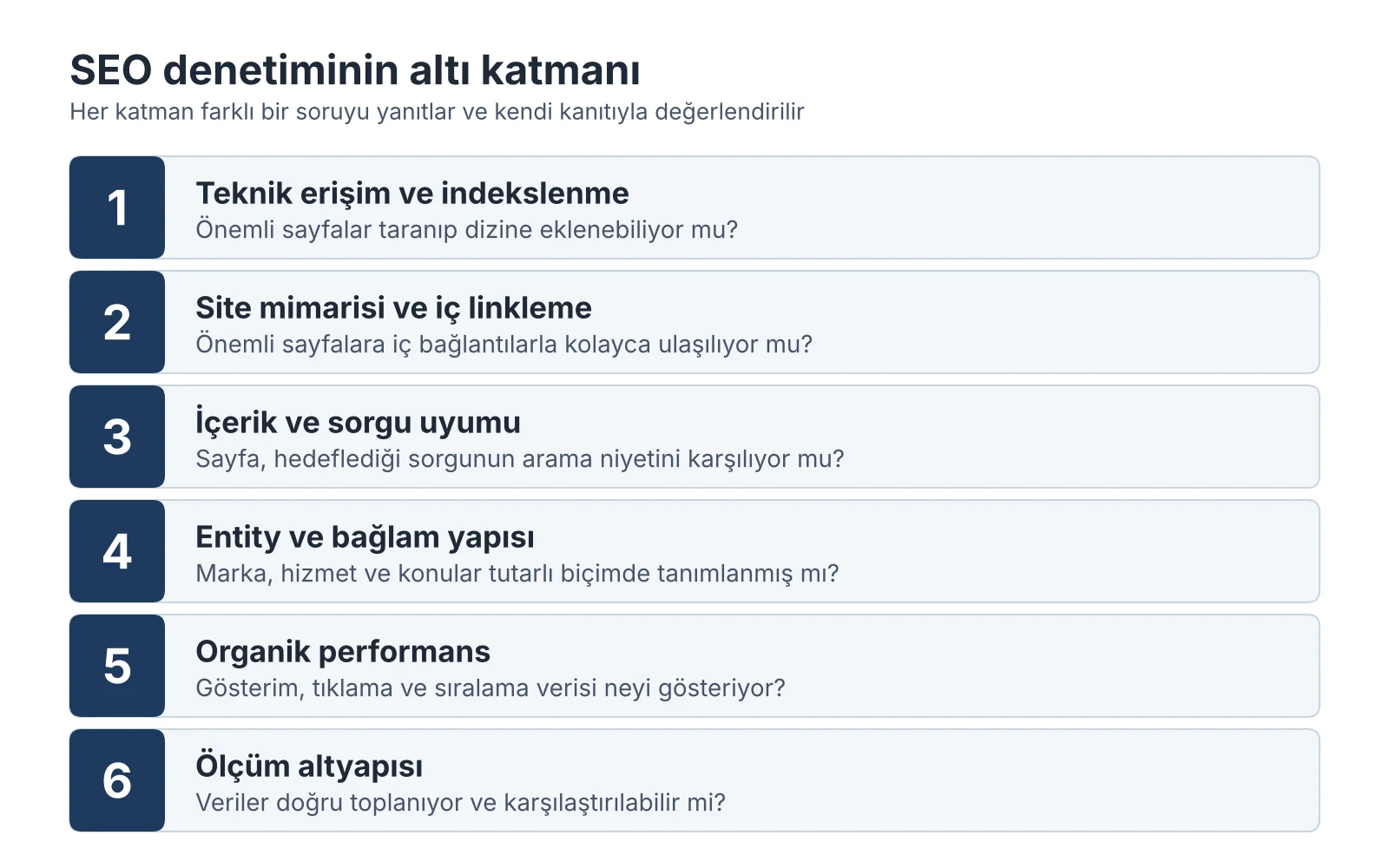 SEO denetiminin altı katmanını numaralı satırlarla gösteren şema. Satırlar teknik erişim ve indekslenme, site mimarisi ve iç linkleme, içerik ve sorgu uyumu, entity ve bağlam yapısı, organik performans ve ölçüm altyapısı katmanlarını ve her birinin sorduğu soruyu içerir.
