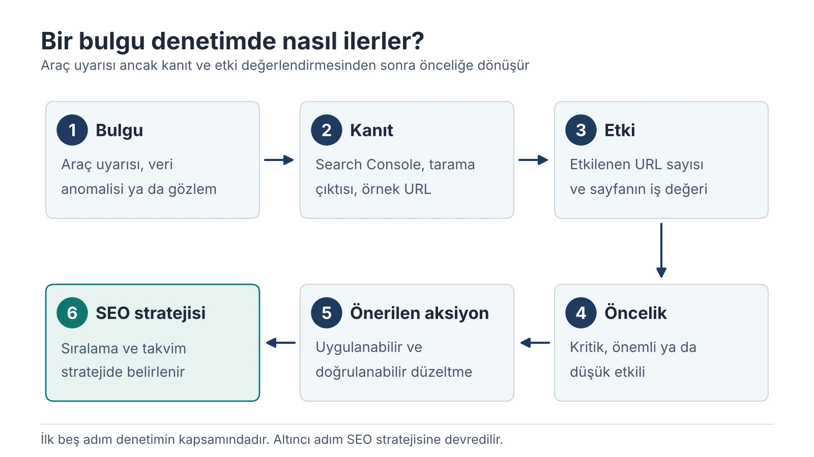 Bir denetim bulgusunun altı adımlı akışını gösteren şema. Adımlar bulgu, kanıt, etki, öncelik, önerilen aksiyon ve SEO stratejisine devir olarak sıralanır. İlk beş adımın denetim kapsamında olduğu, altıncı adımın stratejiye devredildiği belirtilir.