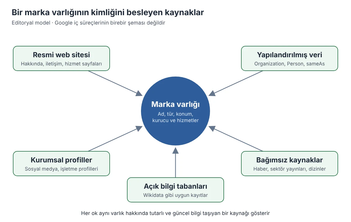 Ortada marka varlığını gösteren mavi bir daire ve ona ok ile bağlanan beş kaynak kutusu. Kutular resmi web sitesi, yapılandırılmış veri, kurumsal profiller, bağımsız kaynaklar ve açık bilgi tabanlarıdır.