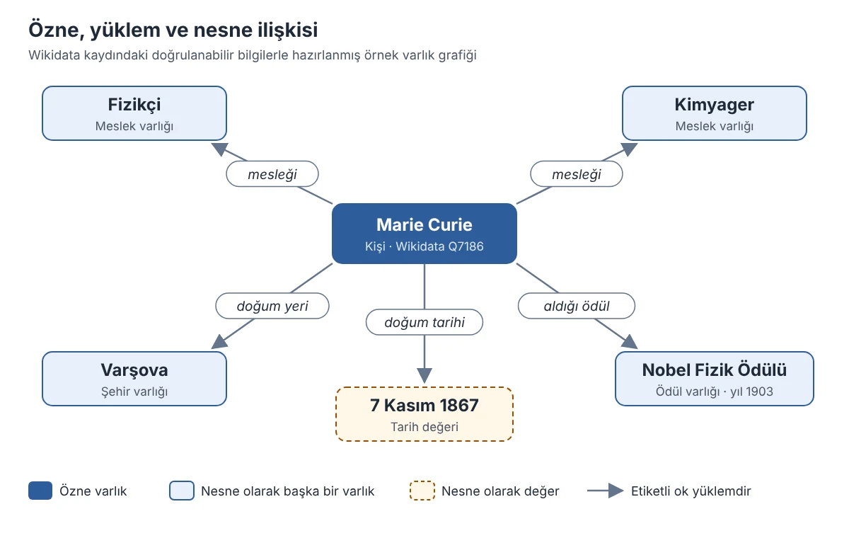 Merkezde Marie Curie kutusu bulunan varlık grafiği. Mesleği oklarıyla Fizikçi ve Kimyager kutularına, doğum yeri okuyla Varşova kutusuna, aldığı ödül okuyla 1903 yılına ait Nobel Fizik Ödülü kutusuna, doğum tarihi okuyla 7 Kasım 1867 değerine bağlanır.